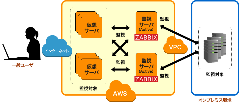 AWS上のシステム監視イメージ