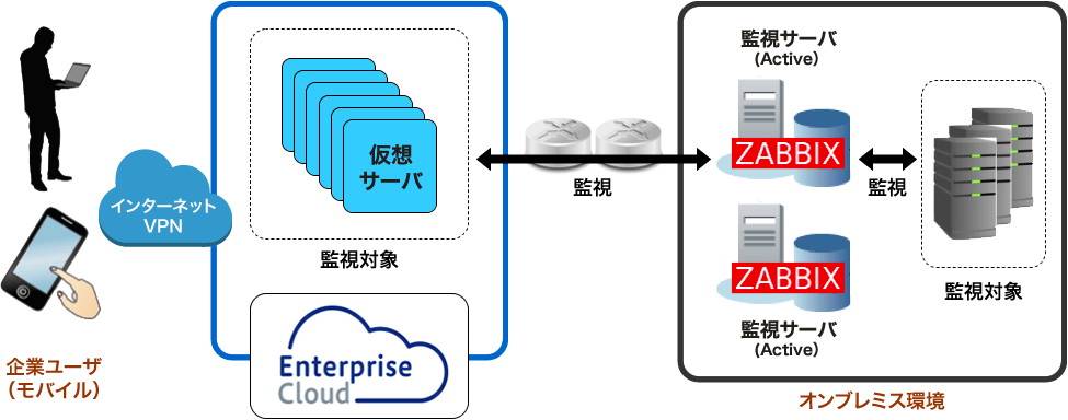 Enterprise Cloud (ECL)上のシステム監視イメージ