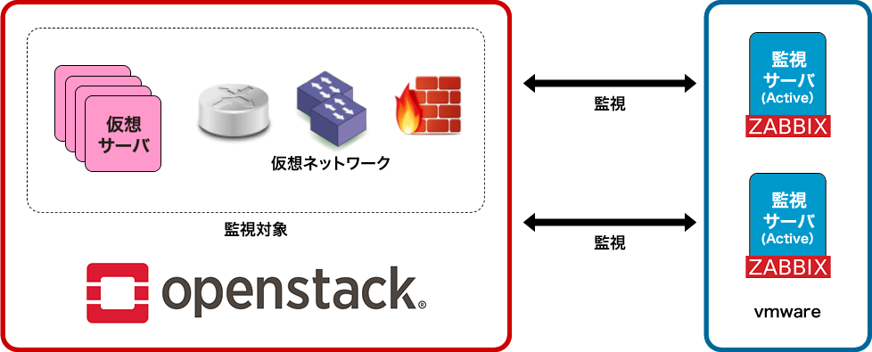 OpenStack上のシステム監視イメージ