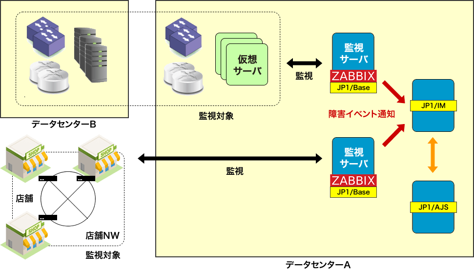 JP1との連携イメージ