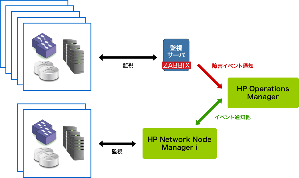HP Operations Managerとの連携イメージ