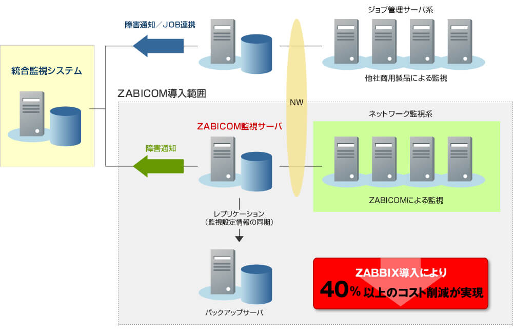 ZABICOM導入によるコスト削減イメージ画像