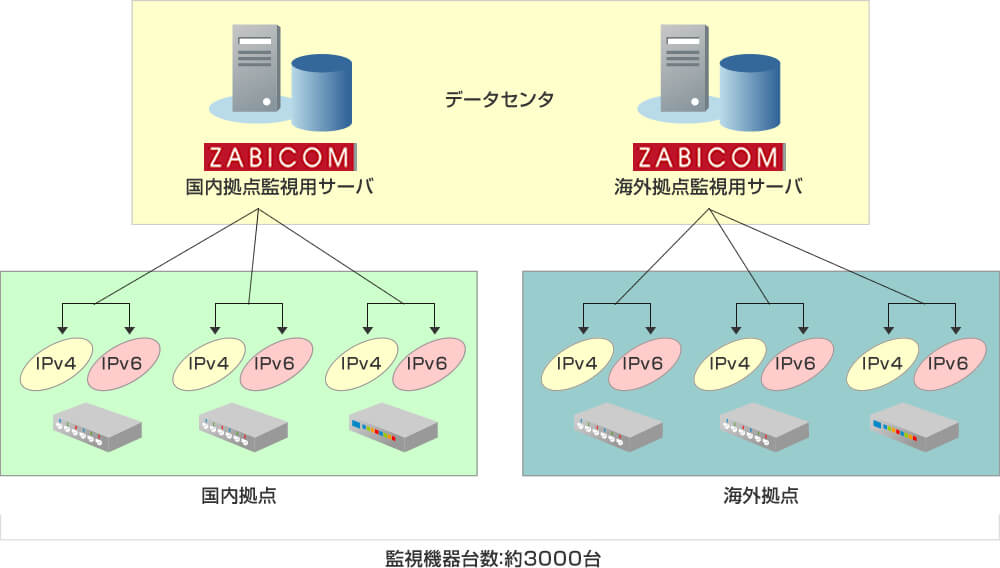 IPv4およびIPv6のデュアルスタック環境の一元監視イメージ画像