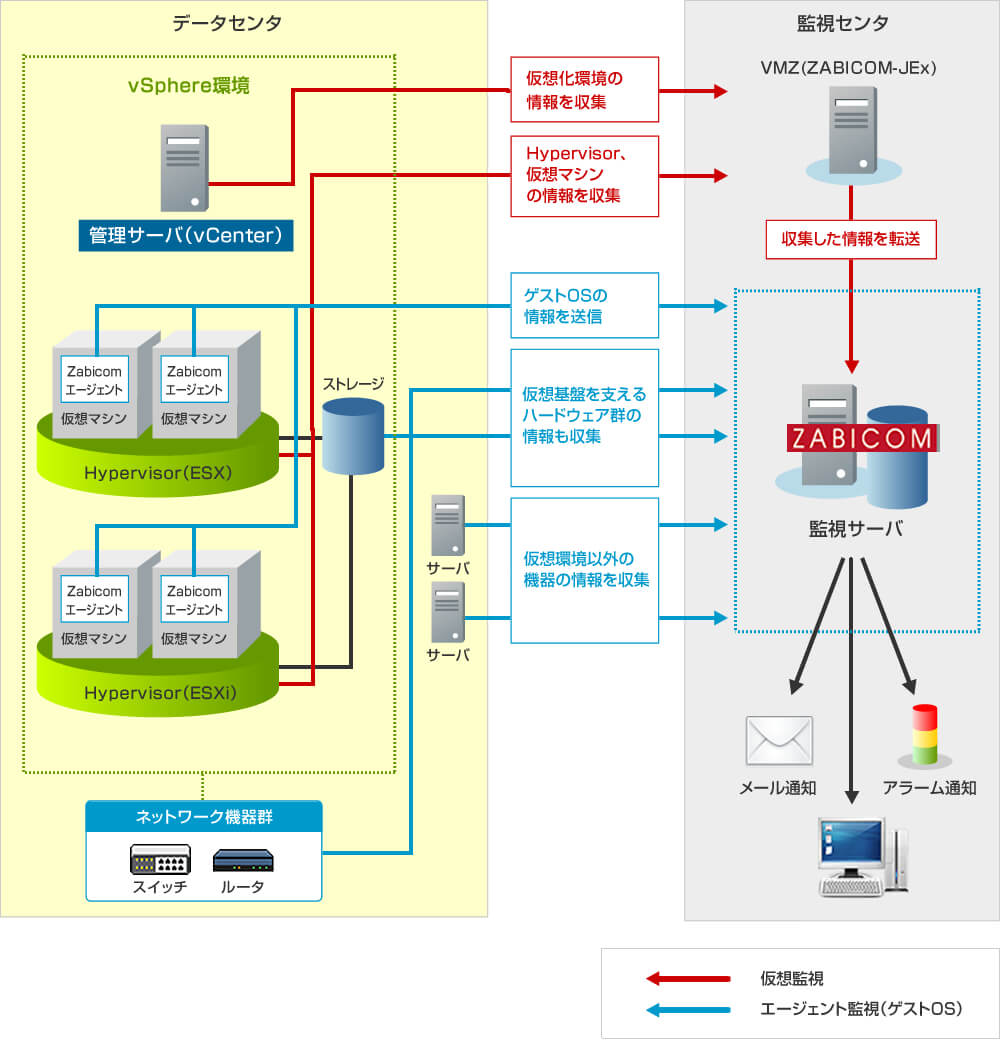 仮想基盤環境だけでなく、実機を含んだ監視システム全体の一元監視イメージ画像