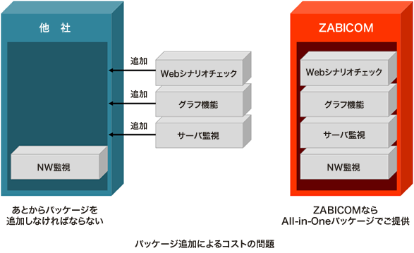 パッケージ追加によるコストの問題の概要の画像