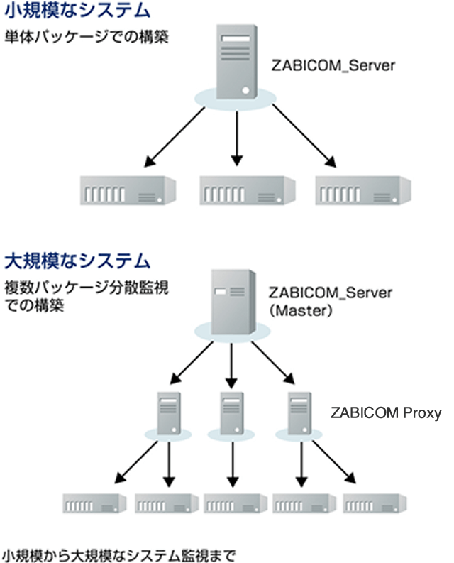 小規模から大規模なシステム監視の構築例の画像