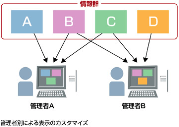 管理者別による表示のカスタマイズイメージ画像