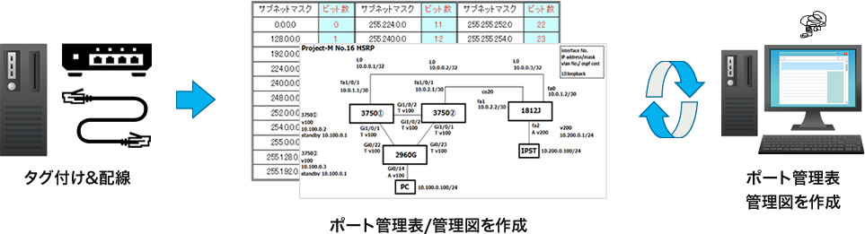 PortMap導入前のポート管理のイメージ図