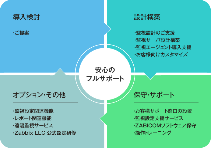 ZABICOM導入検討から導入後の運用まで安心フルサポートイメージ画像