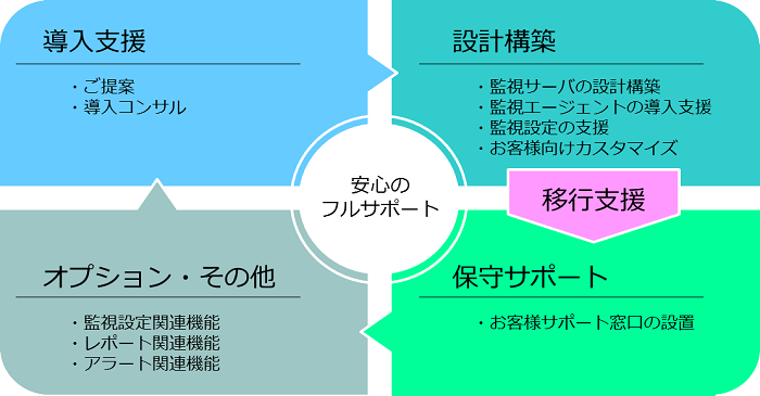 ZABICOM導入検討から導入後の運用まで安心フルサポートイメージ画像