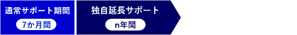 独自延長サポート