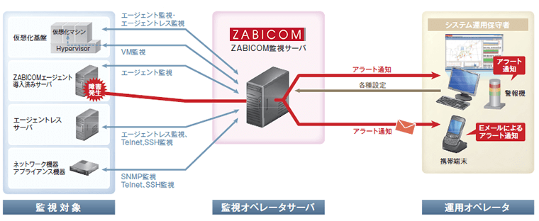 エージェントレスでの監視機能イメージ画像