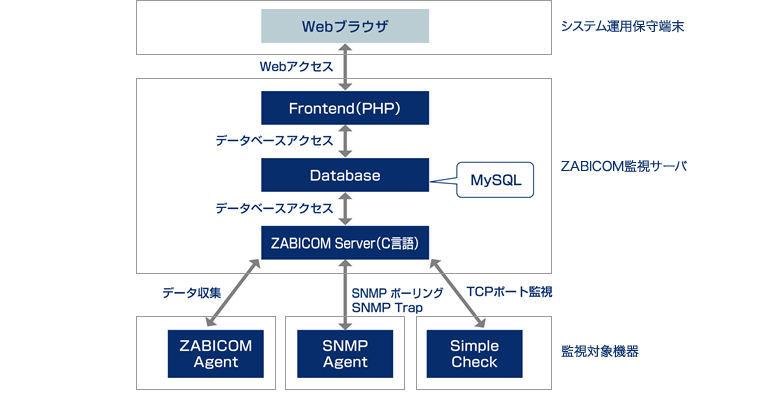Zabbix 機能概要
